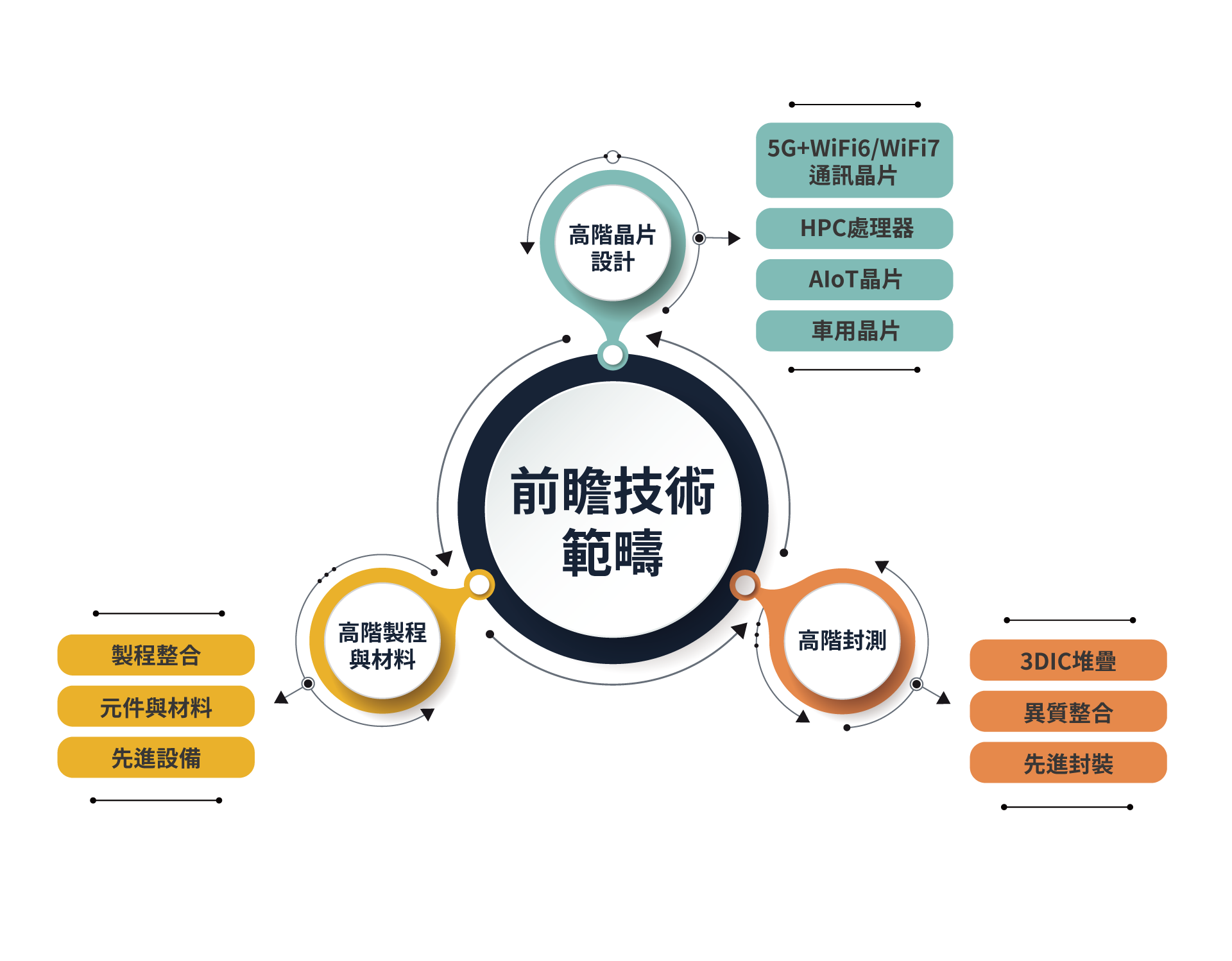 前瞻技術範疇