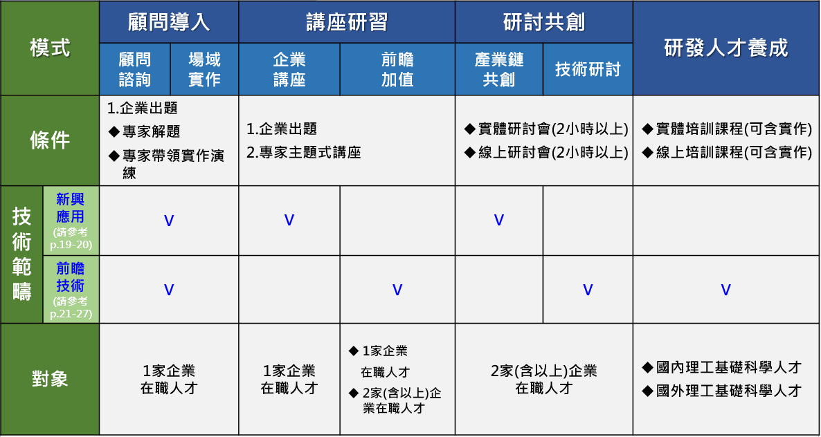 企業多元模式表格